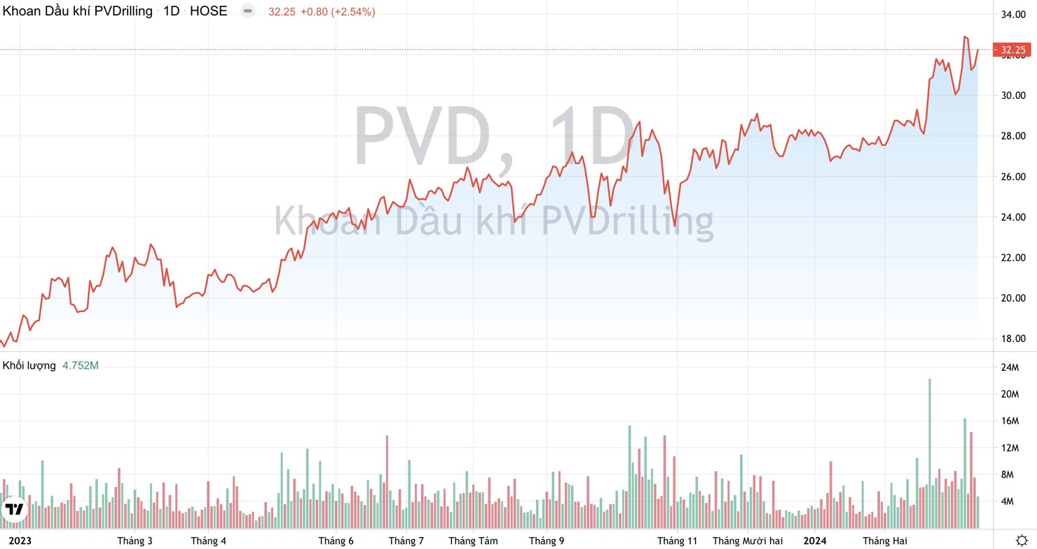 Khối lượng giao dịch v&agrave; xu hướng gi&aacute; cổ phiếu PVD của PV Drilling từ đầu năm 2023 đến nay. (Nguồn: TradingView)