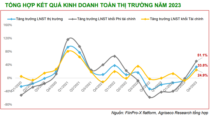 Dự báo 5 nhóm ngành có lợi nhuận tăng trưởng mạnh trong quý I/2024 - Ảnh 1