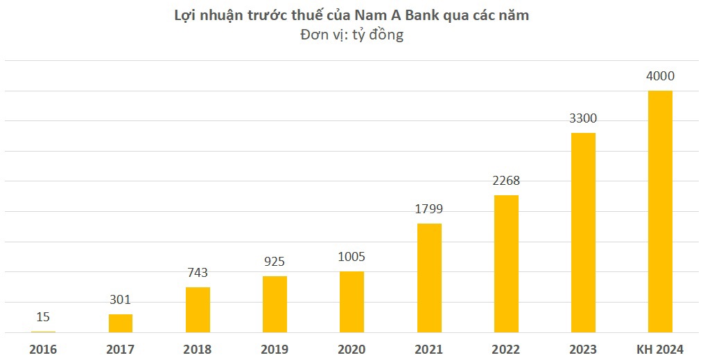 Nam &Aacute; Bank đặt kế hoạch lợi nhuận đạt 4.000 tỷ đồng năm 2024.