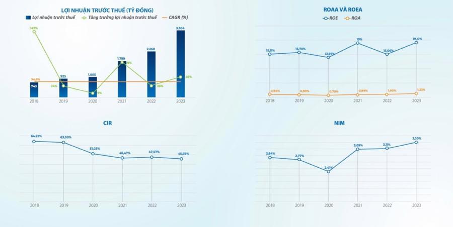 Bảng: Các chỉ tiêu hiệu quả hoạt động của Nam A Bank trong năm 2023