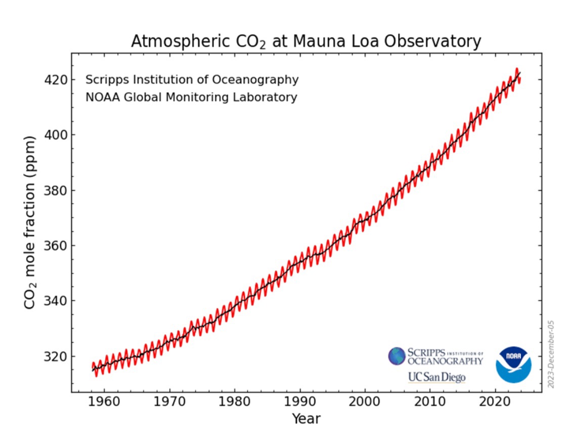 Lượng carbon dioxide trung b&igrave;nh h&agrave;ng th&aacute;ng (CO2) được đo tại Đ&agrave;i thi&ecirc;n văn Mauna Loa, Hawaii.