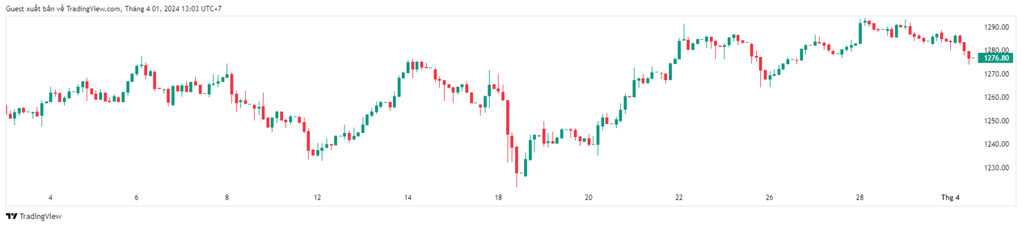 VN-Index vẫn c&ograve;n "trend" tăng trong d&agrave;i hạn. Nguồn: Tradingview