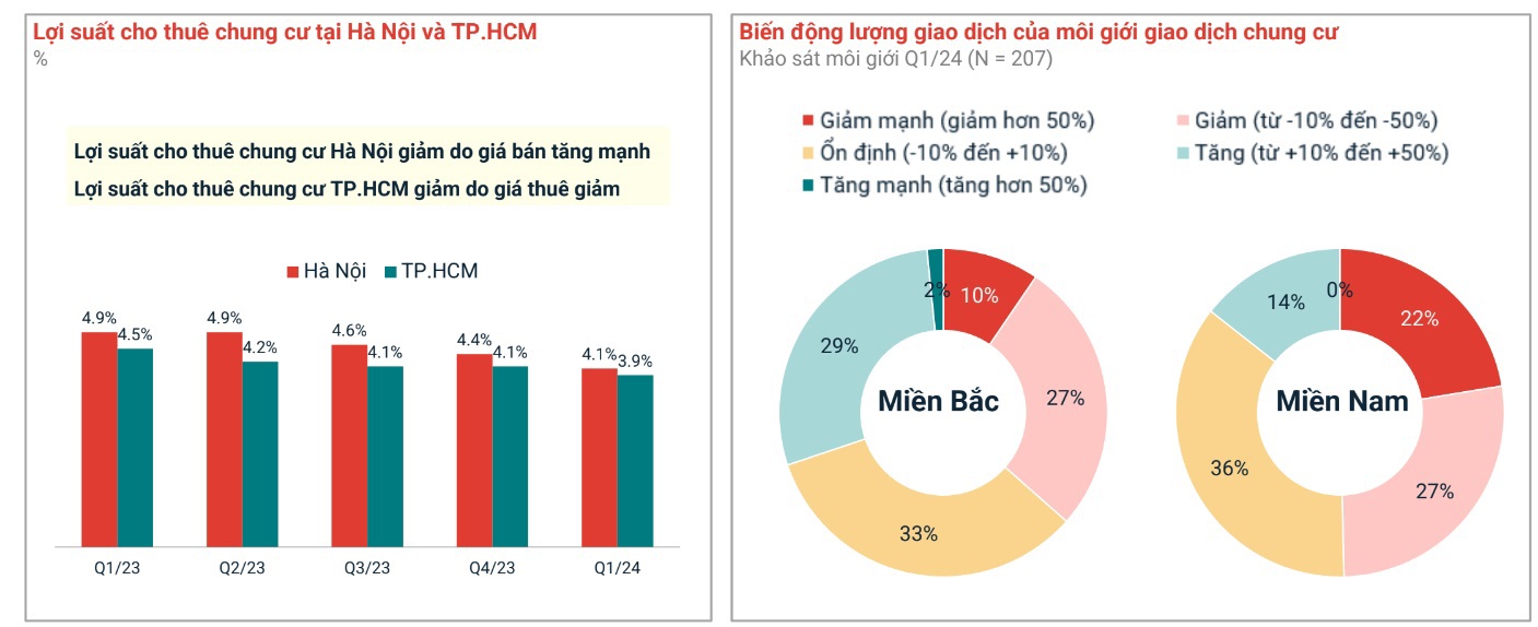 Bảng thống k&ecirc; Lợi suất chung cho thu&ecirc; v&agrave; biến động giao dịch chung cư. Nguồn: Batdongsan.com.vn