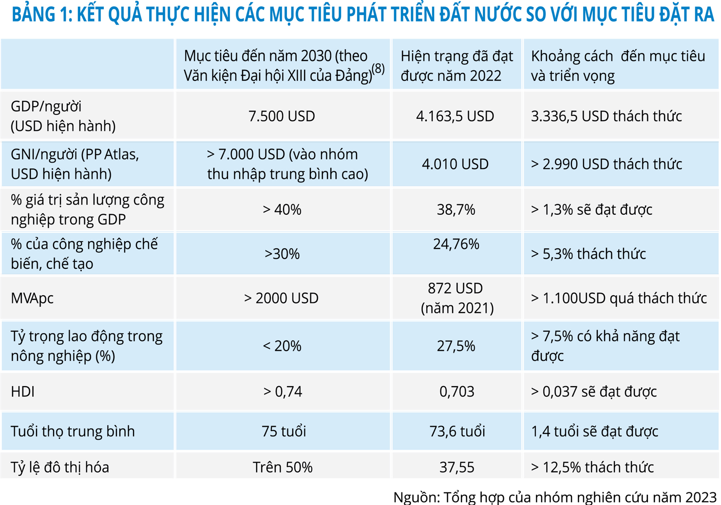 Hướng tới mục tiêu trở thành nước đang phát triển, có công nghiệp hiện đại, thu nhập trung bình cao vào năm 2030 - Ảnh 1