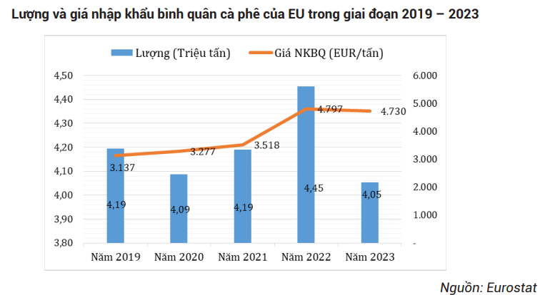 Thị phần cà phê của Việt Nam tại EU tăng khá - Ảnh 1