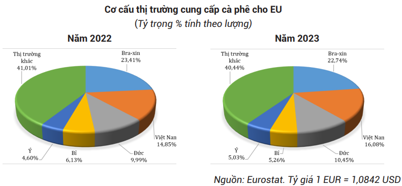 Thị phần cà phê của Việt Nam tại EU tăng khá - Ảnh 2