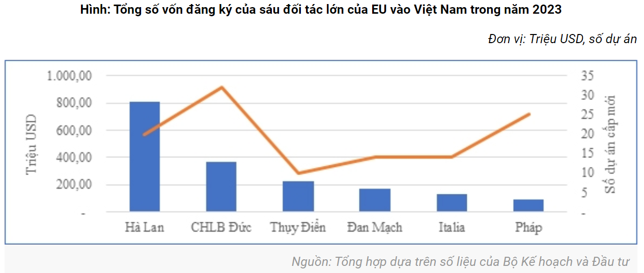 Thu hút vốn đầu tư trực tiếp nước ngoài xanh từ Liên minh châu Âu vào Việt Nam - Ảnh 1