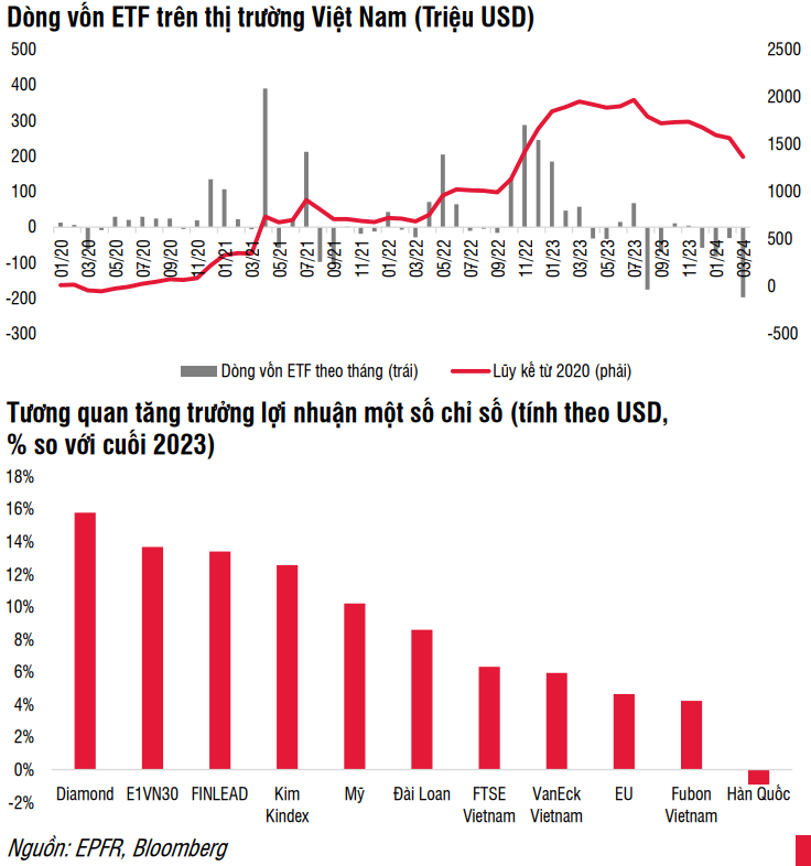 Dòng tiền ngoại vào thị trường cổ phiếu Việt Nam khó bứt phá trong bối cảnh tỷ giá gặp nhiều áp lực - Ảnh 1