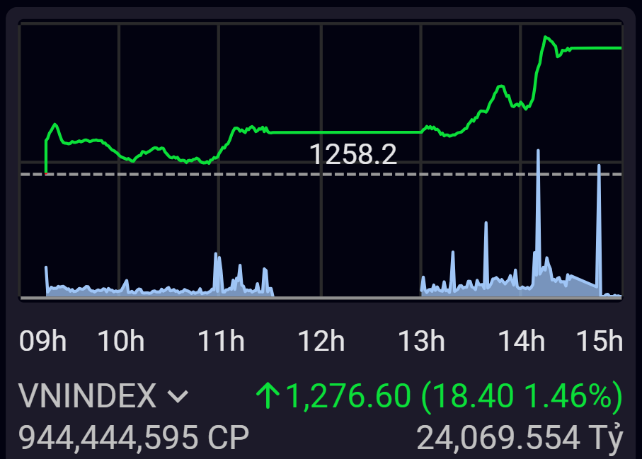 VN-Index bứt tốc phi&ecirc;n cuối tuần, duy tr&igrave; xu hướng tăng cho thị trường.