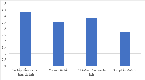 Nguồn: Kết quả khảo sát 200 khách du lịch, 2023