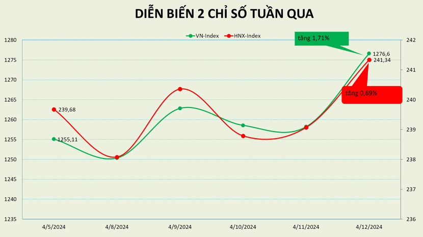 VN-Index kịp trở lại xu hướng tăng ngắn hạn sau một tuần giao dịch căng thẳng - Ảnh 1