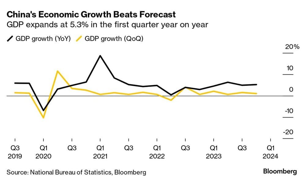 Tăng trưởng kinh tế của Trung Quốc đ&atilde; vượt mức kỳ vọng, đạt 5,3% trong qu&iacute; I/2024. Đồ họa của Bloomberg