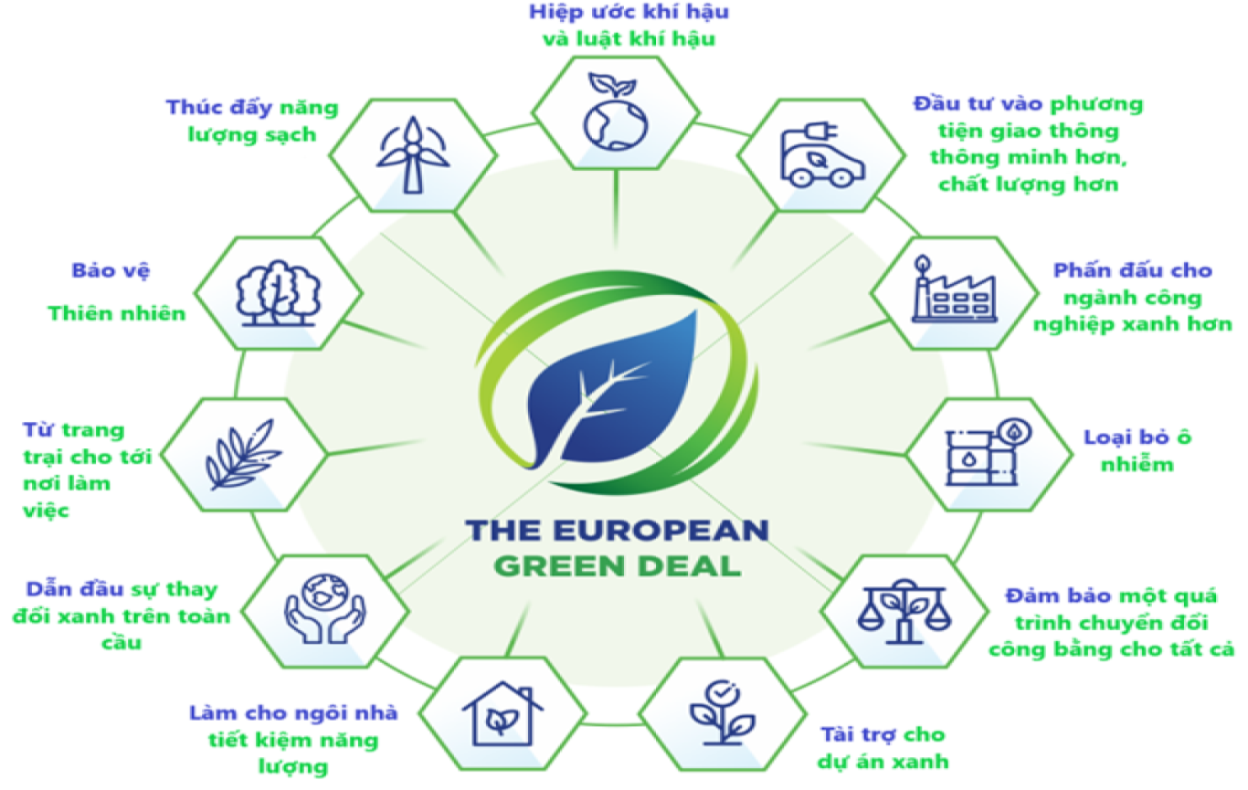 Thỏa thuận xanh EU: Doanh nghiệp cần đẩy mạnh thích ứng - Ảnh 1