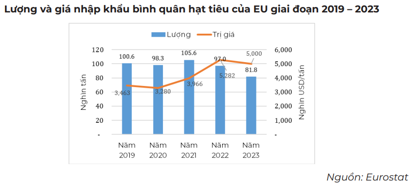 Việt Nam là nguồn cung hạt tiêu ngoại khối lớn nhất cho EU - Ảnh 1