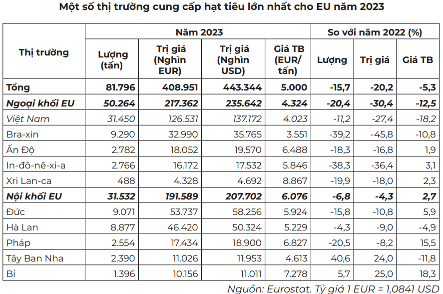 Việt Nam là nguồn cung hạt tiêu ngoại khối lớn nhất cho EU - Ảnh 2