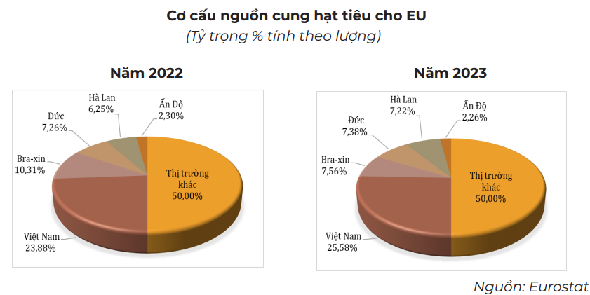 Việt Nam là nguồn cung hạt tiêu ngoại khối lớn nhất cho EU - Ảnh 3