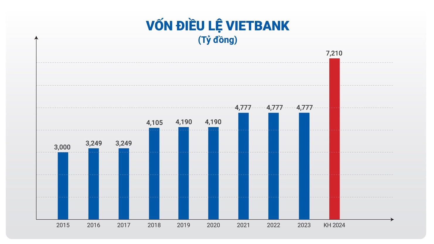 Kế hoạch tăng vốn điều lệ năm 2024 của VBB. Ảnh: Vietbank