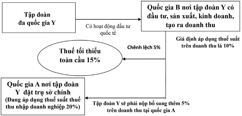 Giải pháp nhằm thu hút FDI trong bối cảnh Việt Nam tham gia quy tắc thuế tối thiểu toàn cầu - Ảnh 2