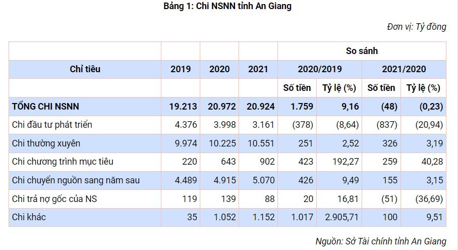 Đổi mới, nâng cao hiệu quả quản lý chi ngân sách nhà nước tỉnh An Giang - Ảnh 1