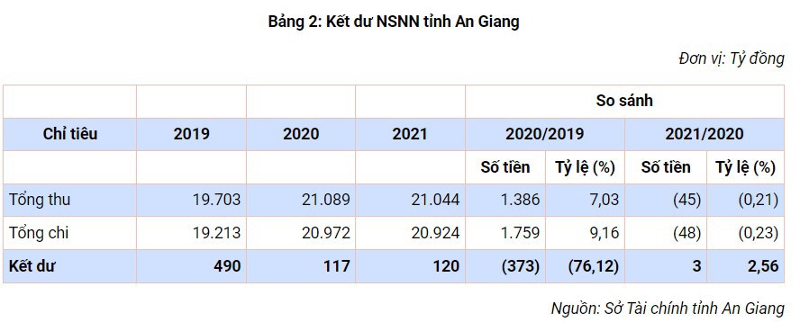 Đổi mới, nâng cao hiệu quả quản lý chi ngân sách nhà nước tỉnh An Giang - Ảnh 2