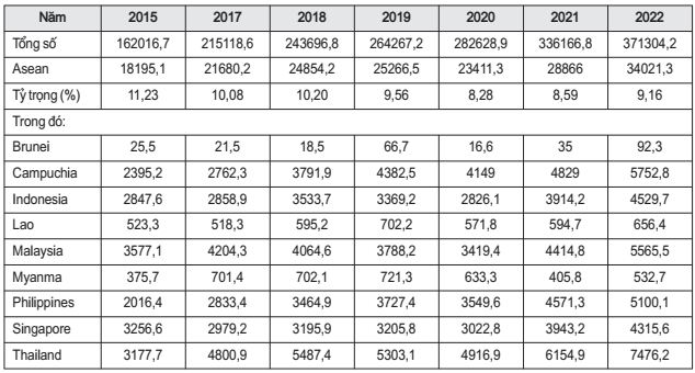 Nguồn: Ni&ecirc;n gi&aacute;m thống k&ecirc; năm 2022 - Tổng cục Thống k&ecirc; &nbsp;