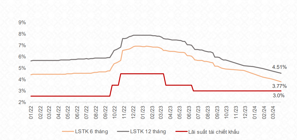 L&atilde;i suất tiết kiệm trong qu&yacute; I/2023 ở mức thấp lịch sử. Nguồn: TCBS.