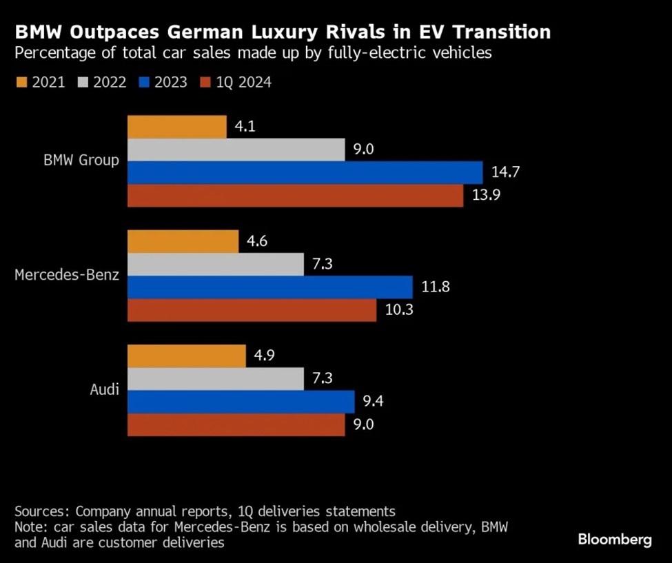 Tỷ trọng doanh thu xe điện của BMW, Mercedes-Benz, v&agrave; Audi