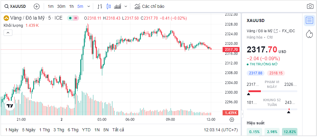 Biểu đồ gi&aacute; v&agrave;ng thế giới được ghi nhận v&agrave;o l&uacute;c 12h03', ng&agrave;y 2/5/2024