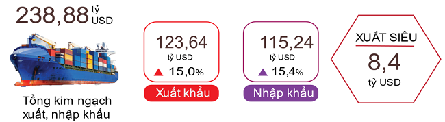 Xuất khẩu 4 th&aacute;ng năm 2024 tăng 15% so với c&ugrave;ng kỳ năm trước, xuất si&ecirc;u đạt hơn 8,4 tỷ USD