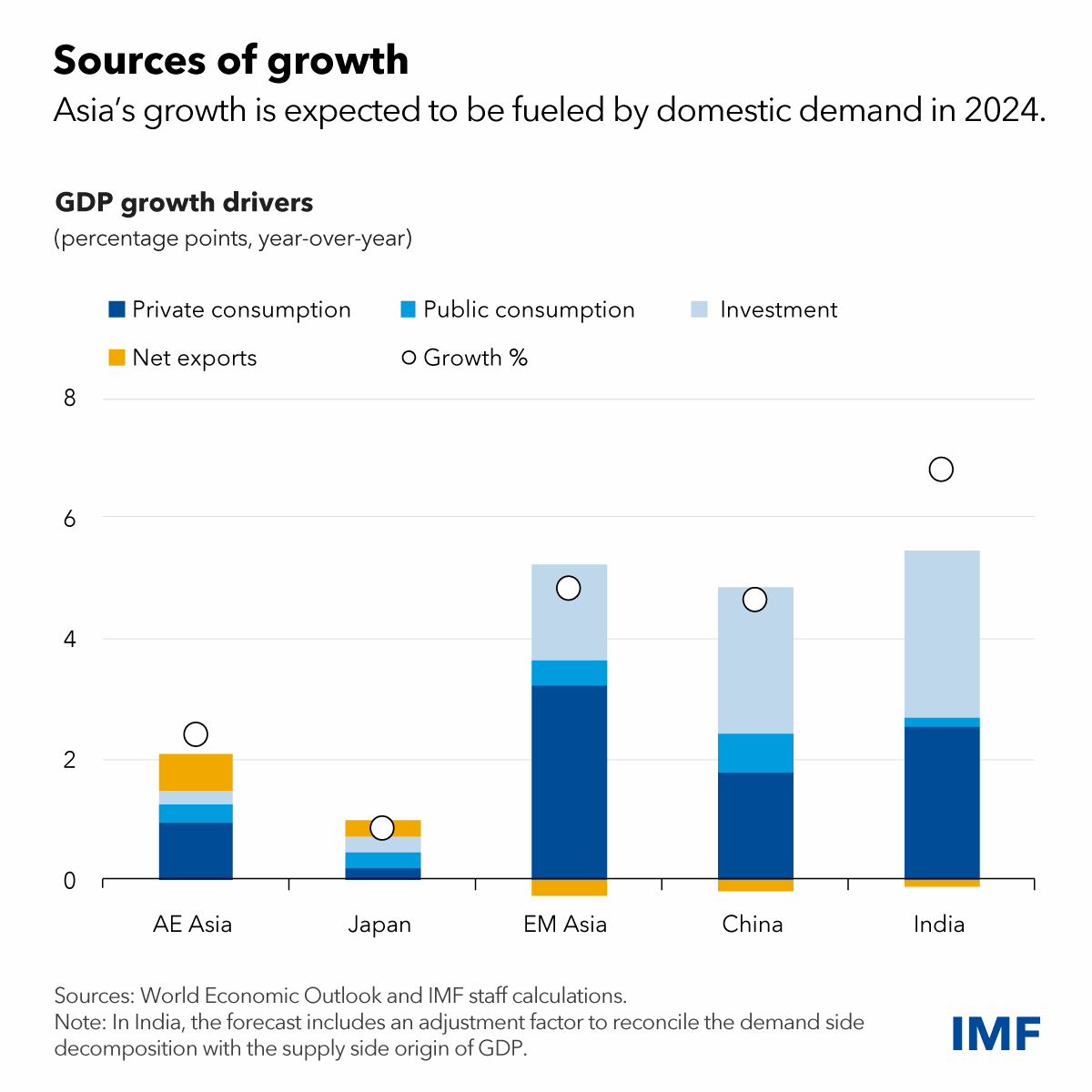 IMF nâng dự báo tăng trưởng châu Á lên 4,5% trong năm 2024 - Ảnh 1