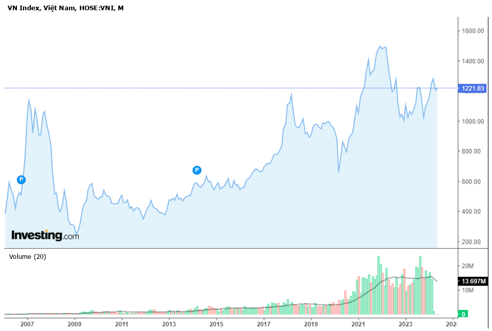 VN-Index nhiều lần vượt ngưỡng 1.200 điểm.&nbsp;