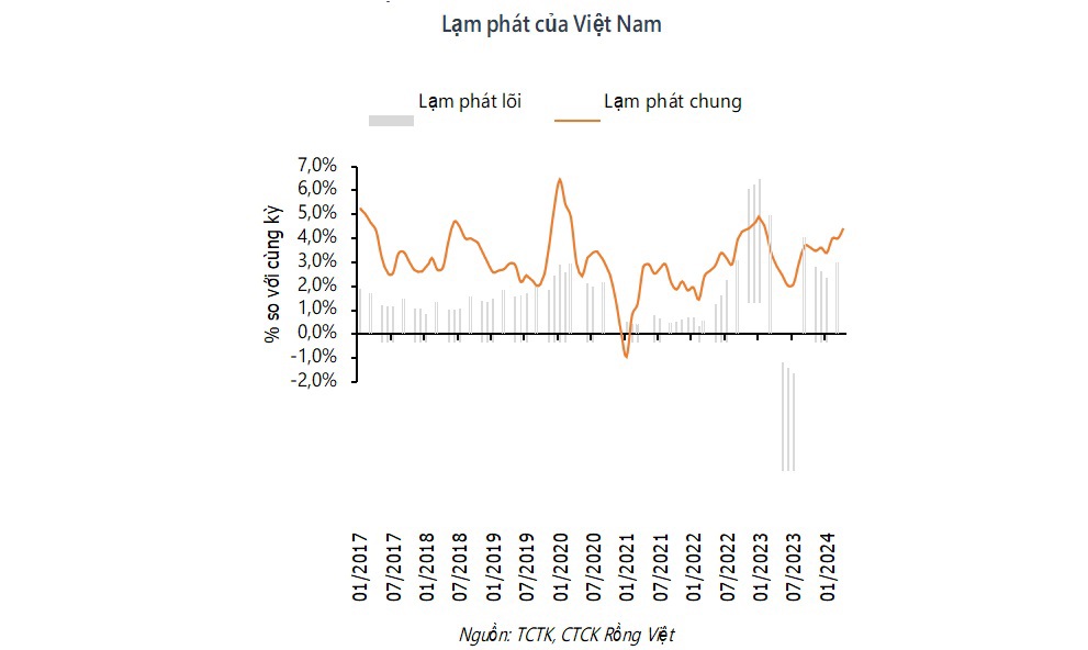 Lạm phát của Việt Nam năm 2024 có thể ở mức 3,8% - Ảnh 1