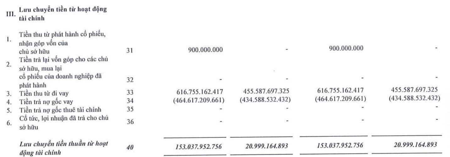 Năm 2023, F88 b&aacute;o lỗ sau thuế gần 529 tỷ đồng. Nguồn: BCTC