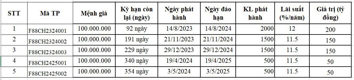 Từ th&aacute;ng 8/2023 đến nay, F88 huy động th&agrave;nh c&ocirc;ng 550 tỷ đồng từ tr&aacute;i phiếu kh&ocirc;ng đảm bảo. Nguồn: BCTC