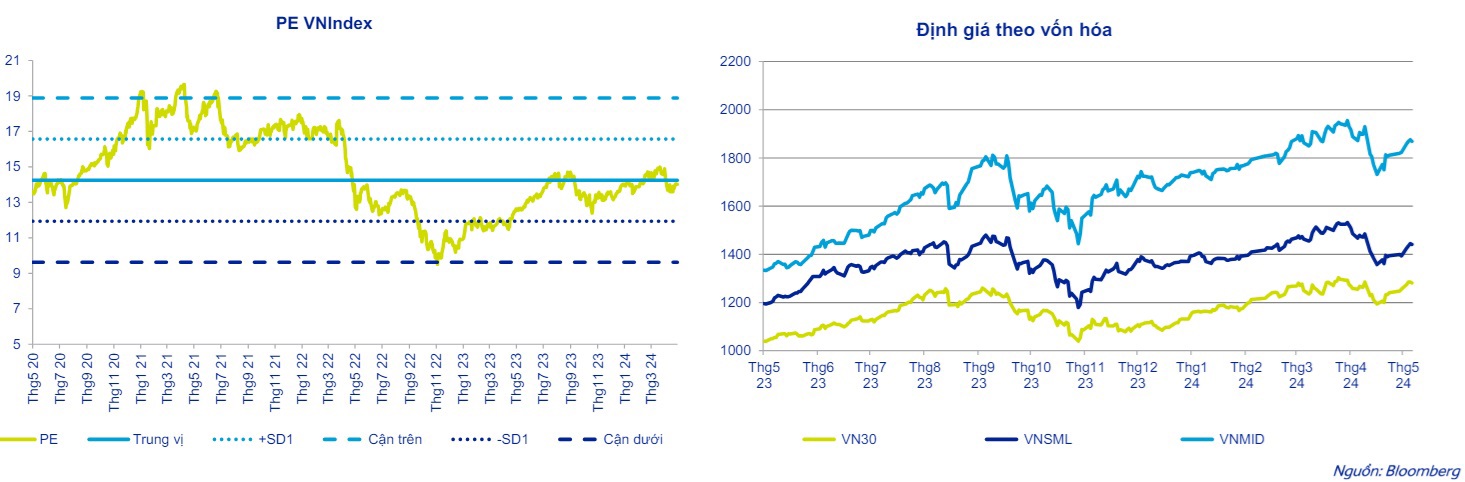 Định gi&aacute; VN-Index đang ở mức ph&ugrave; hợp. Nguồn: Bloomberg