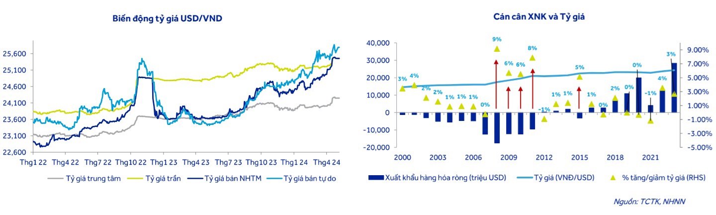 Biến động tỷ gi&aacute; USD tăng gần 5% kể từ đầu năm so với VND. Nguồn: NHNN