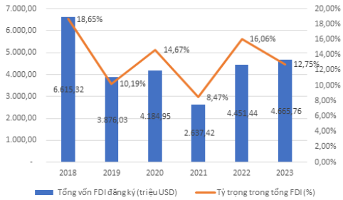 &nbsp; &nbsp; H&igrave;nh 2: FDI đăng k&yacute; lĩnh vực Bất động sản v&agrave; tỷ trọng&nbsp; trong tổng FDI qua c&aacute;c năm Nguồn: Cục ĐTNN v&agrave; t&aacute;c giả tổng hợp.