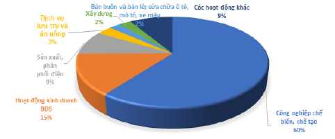 &nbsp; H&igrave;nh 1: Tỷ trọng FDI theo lĩnh vực lũy kế&nbsp;đến th&aacute;ng 12/2023 Nguồn: Cục ĐTNN v&agrave; t&aacute;c giả tổng hợp.