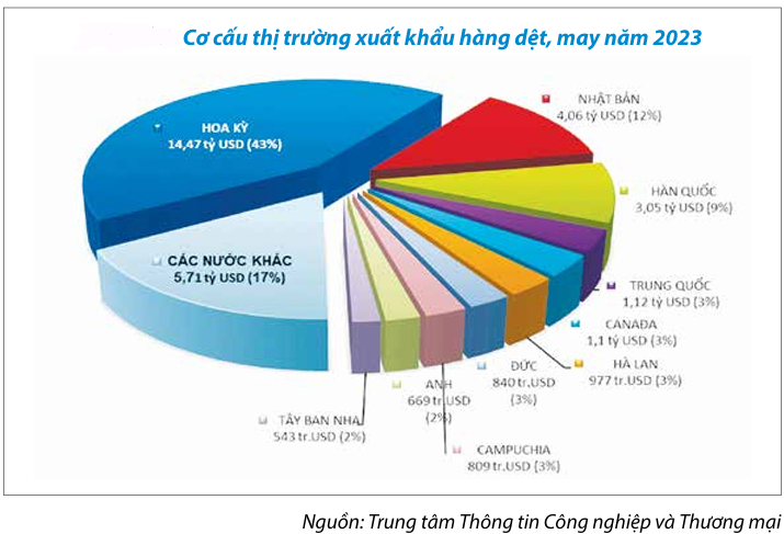 Sản phẩm công nghiệp chế biến của Việt Nam lợi thế gì tại các thị trường xuất khẩu? - Ảnh 1