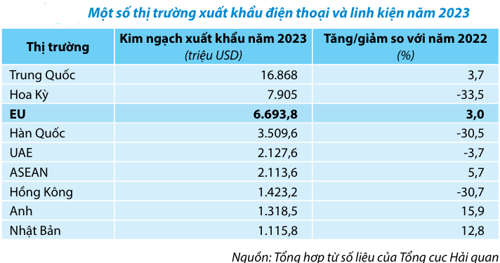 Sản phẩm công nghiệp chế biến của Việt Nam lợi thế gì tại các thị trường xuất khẩu? - Ảnh 2