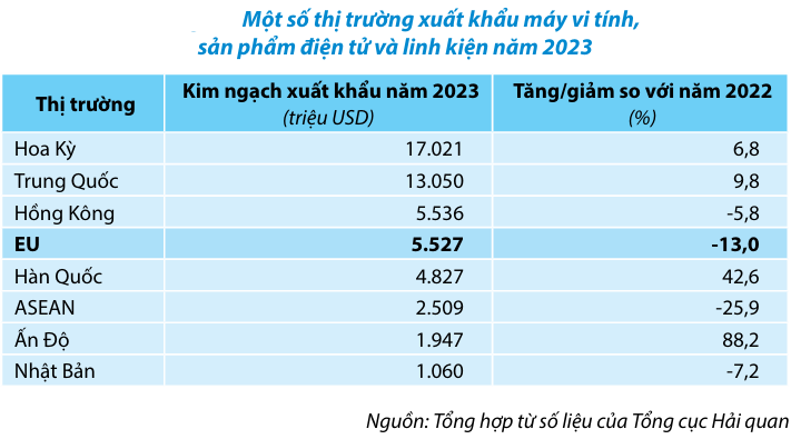 Sản phẩm công nghiệp chế biến của Việt Nam lợi thế gì tại các thị trường xuất khẩu? - Ảnh 3