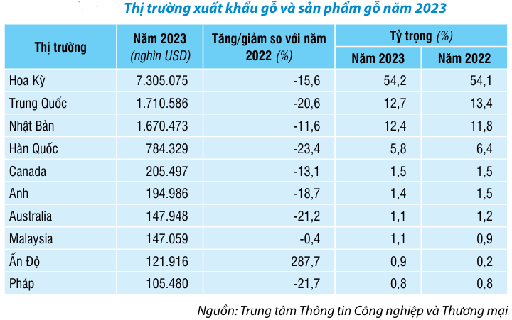 Sản phẩm công nghiệp chế biến của Việt Nam lợi thế gì tại các thị trường xuất khẩu? - Ảnh 6