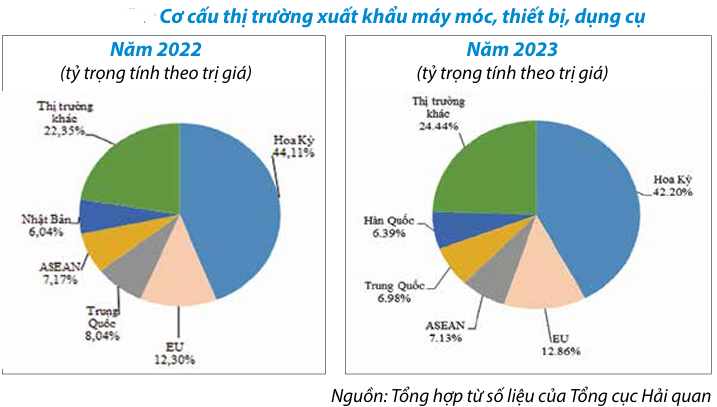 Sản phẩm công nghiệp chế biến của Việt Nam lợi thế gì tại các thị trường xuất khẩu? - Ảnh 5