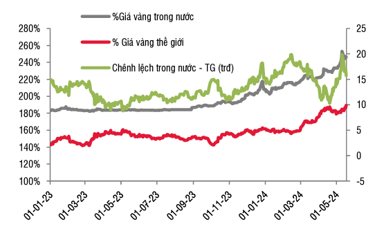 Diễn biến c&aacute;c tỷ gi&aacute; USD/VND tr&ecirc;n thị trường. Nguồn: SSI Research