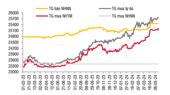 Ch&ecirc;nh lệch gi&aacute; v&agrave;ng SJC trong nước v&agrave; thế giới. Nguồn: SSI Research.