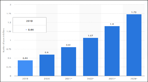 Hình 1: Số lượng người dùng thực tế tăng cường trên thế giới từ 2019-2024 Nguồn: Statista