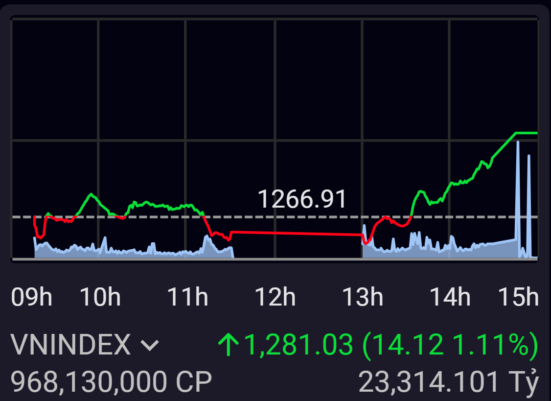 B&ecirc;n mua tham gia nhiệt t&igrave;nh, k&eacute;o VN-Index vượt l&ecirc;n ngưỡng 1.280 điểm.