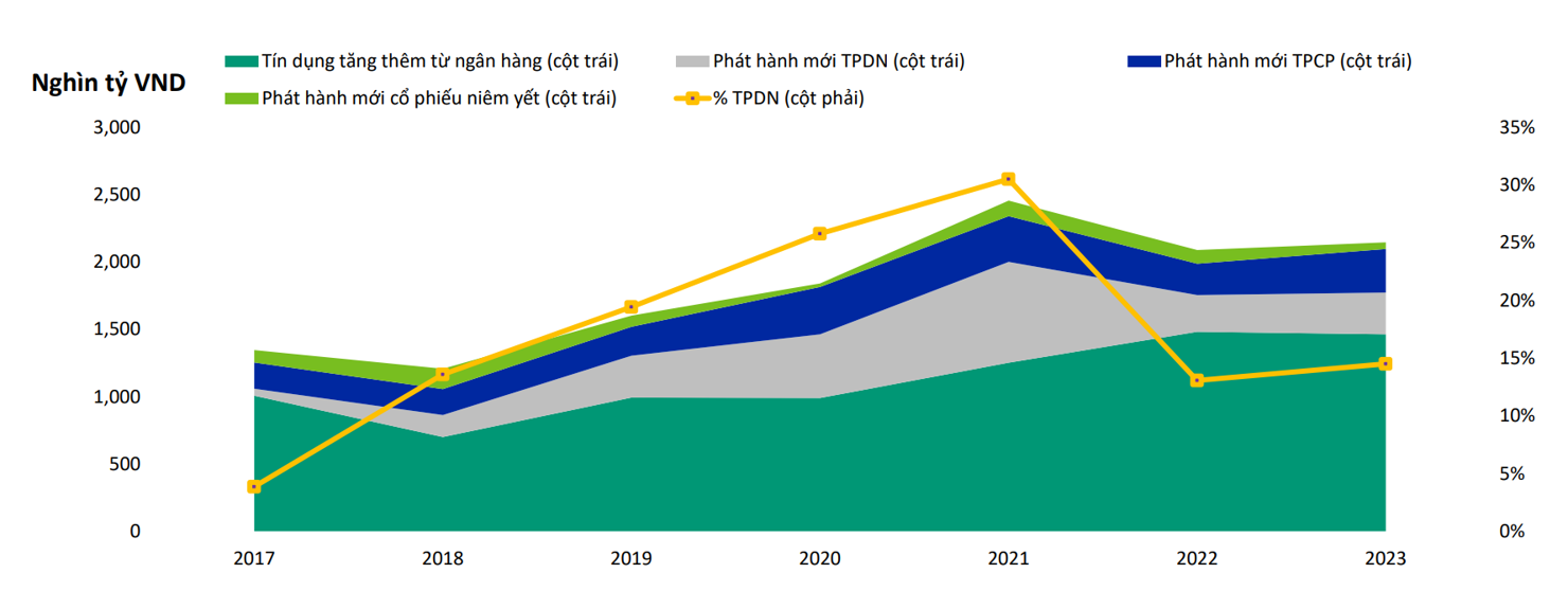 TPDN chiếm khoảng 15% trong cơ cấu c&aacute;c nguồn huy động vốn nội địa tại thị trường Việt Nam năm 2013. Nguồn: VIS Rating