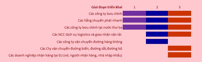 T&oacute;m tắt về c&aacute;c giai đoạn vận h&agrave;nh ICS2 v&agrave; c&aacute;c đối tượng chịu t&aacute;c động. (Nguồn: Website Ủy ban ch&acirc;u &Acirc;u europa.eu/ Tổng cục Hải quan Việt Nam)