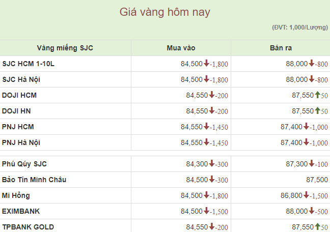 Giá vàng miếng "lao dốc", chênh lệch mua bán vọt lên 3,5 triệu đồng - Ảnh 1